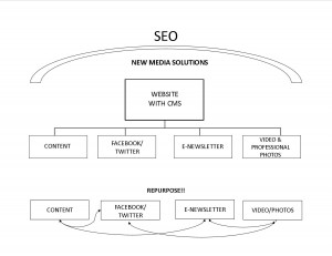 new media, the big picture, skagit marketing workshops